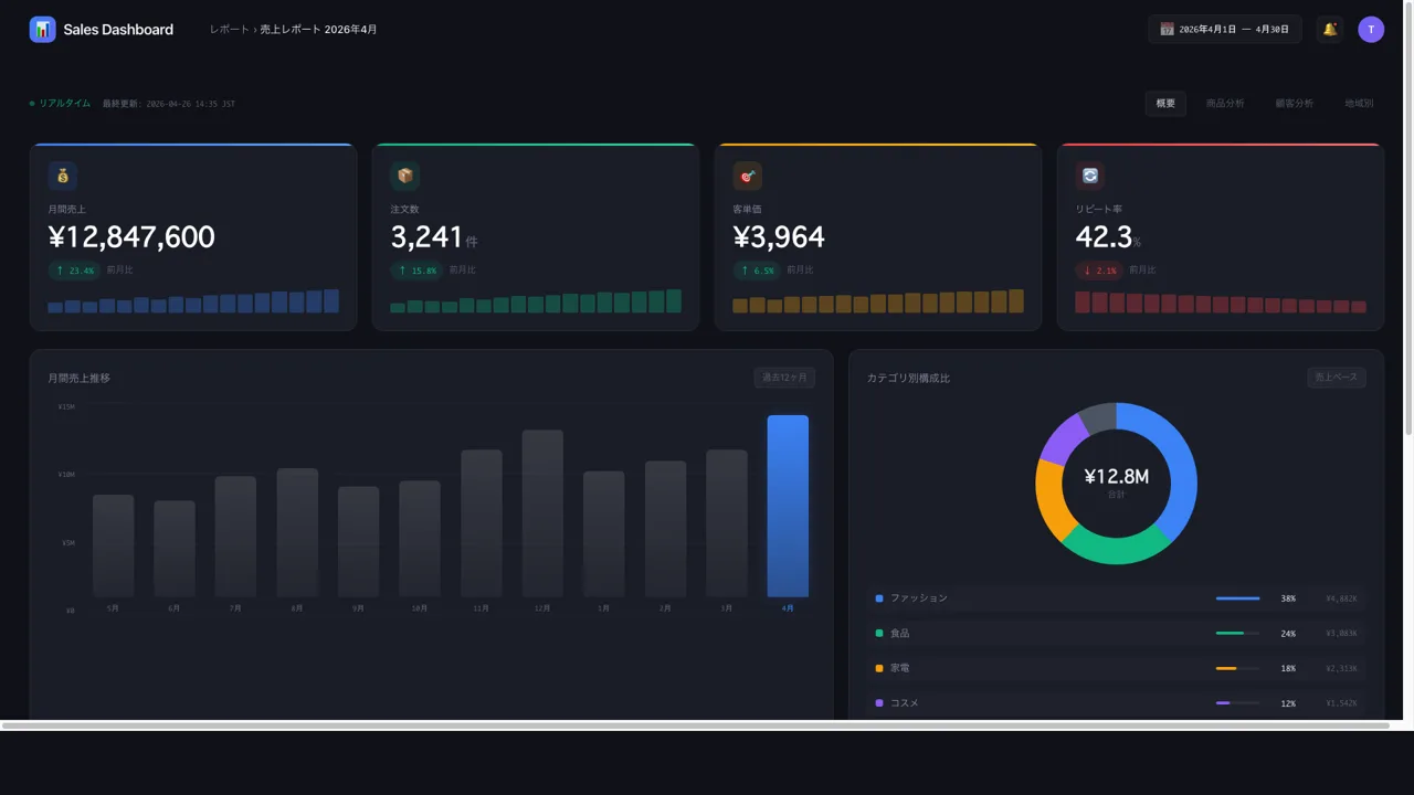 Sales Dashboard — 月間売上・注文数・客単価・リピート率をリアルタイム表示するダッシュボード